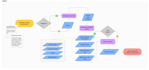 A colorful schematic diagram showing the userflows through the whole Box application